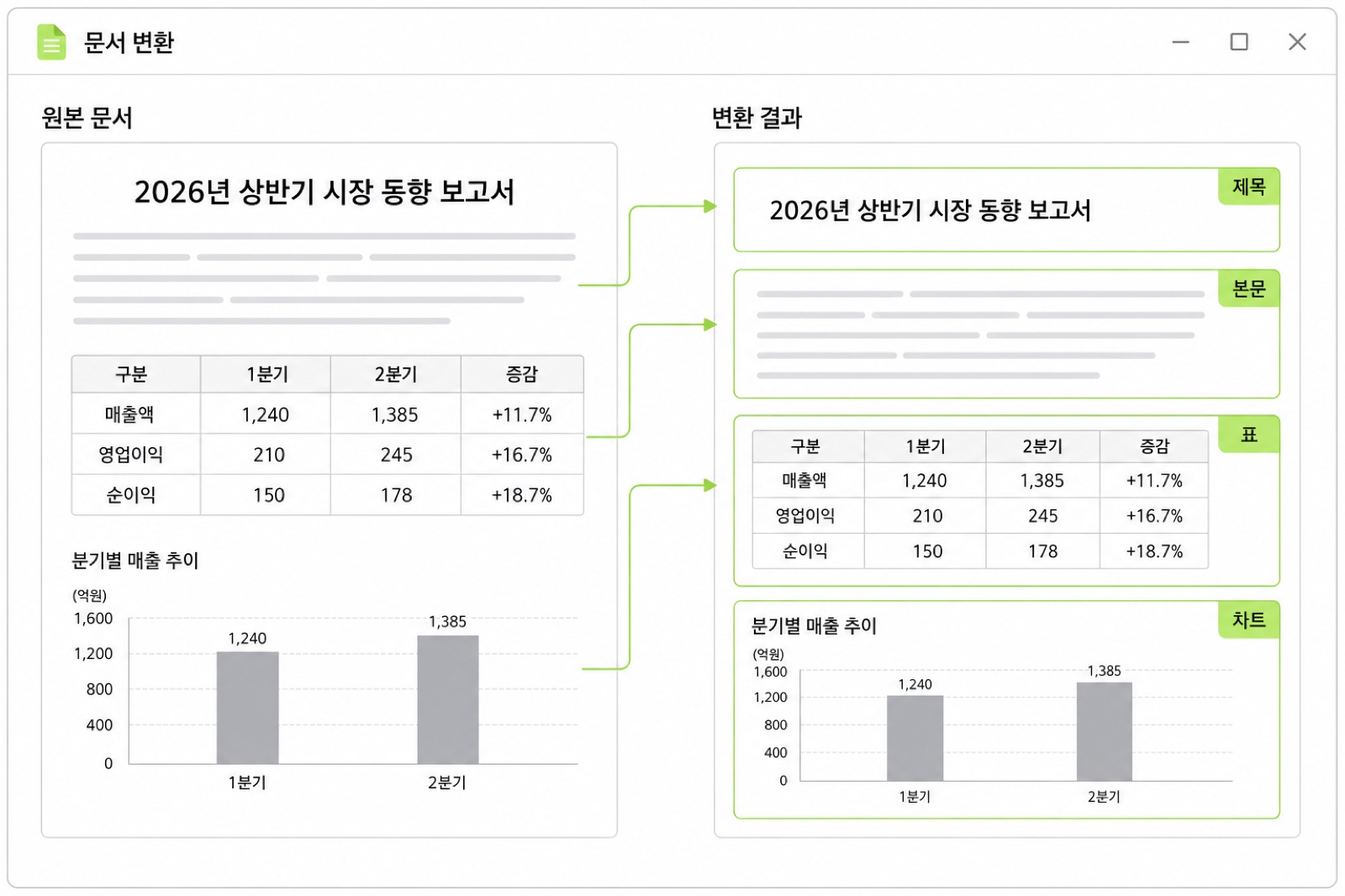복잡한 표와 차트가 있는 스캔 문서가 제목·표·차트·본문 블록으로 구조화되는 DocuVerse 변환 예시 화면